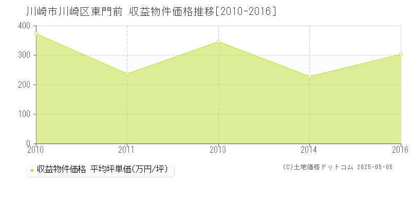 東門前(川崎市川崎区)の収益物件価格推移グラフ(坪単価)[2010-2016年]