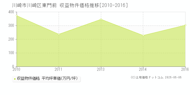 川崎市川崎区東門前のアパート価格推移グラフ 