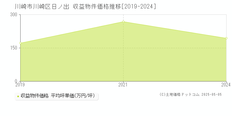 日ノ出(川崎市川崎区)の収益物件価格推移グラフ(坪単価)[2019-2024年]