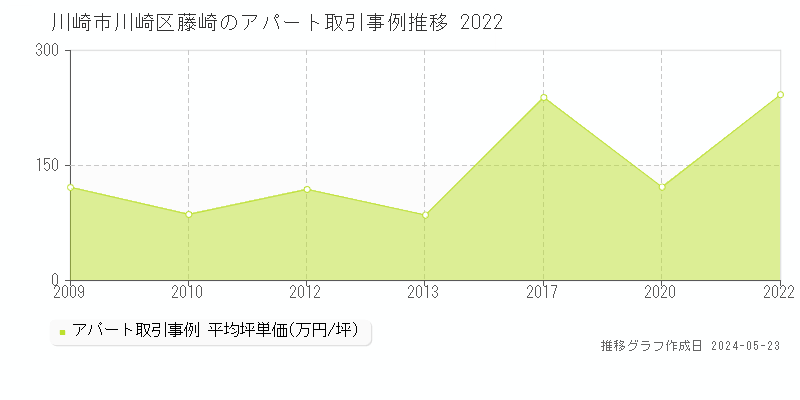 川崎市川崎区藤崎のアパート取引価格推移グラフ 