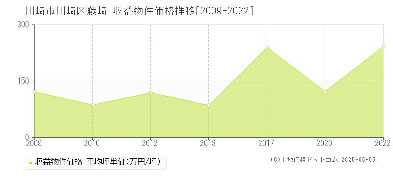 藤崎(川崎市川崎区)の収益物件価格推移グラフ(坪単価)[2009-2022年]