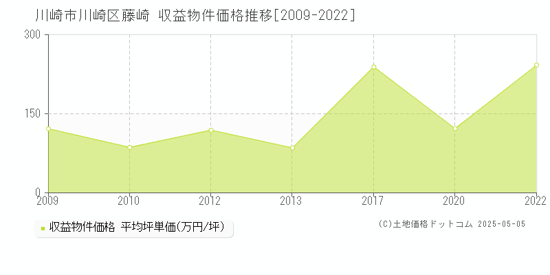 川崎市川崎区藤崎のアパート取引価格推移グラフ 