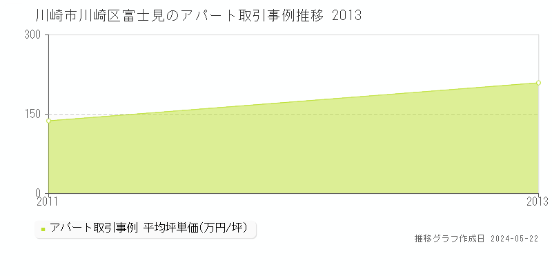 川崎市川崎区富士見の収益物件取引事例推移グラフ 