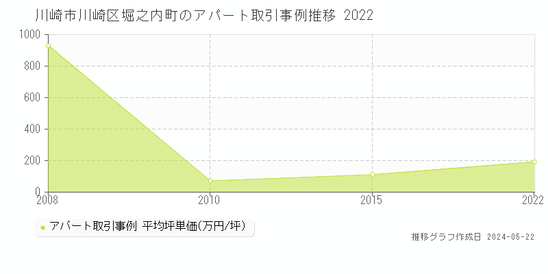 川崎市川崎区堀之内町のアパート価格推移グラフ 
