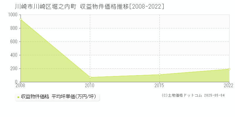 堀之内町(川崎市川崎区)の収益物件価格推移グラフ(坪単価)[2008-2022年]