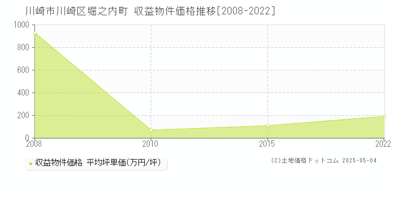 川崎市川崎区堀之内町のアパート価格推移グラフ 