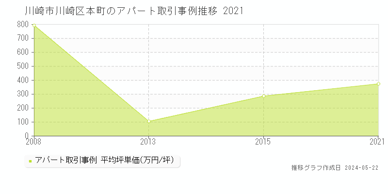川崎市川崎区本町のアパート価格推移グラフ 