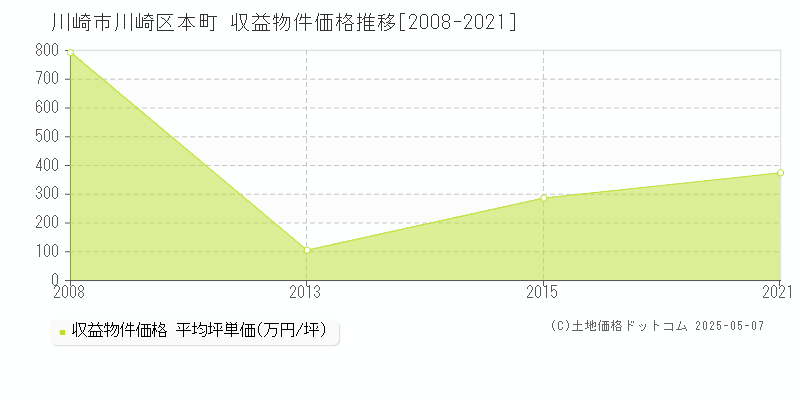 本町(川崎市川崎区)の収益物件価格推移グラフ(坪単価)[2008-2021年]