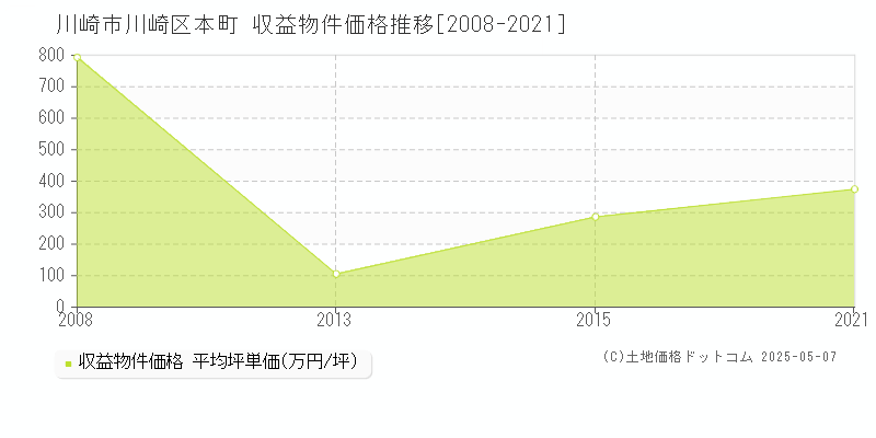 川崎市川崎区本町のアパート価格推移グラフ 