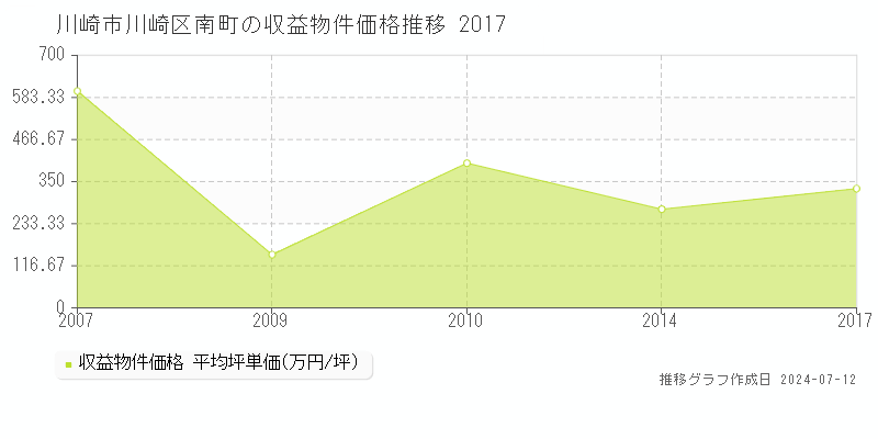 川崎市川崎区南町のアパート取引価格推移グラフ 