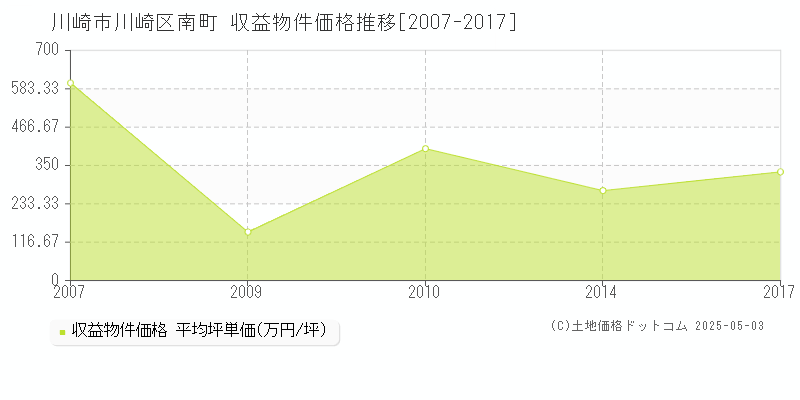 川崎市川崎区南町のアパート取引価格推移グラフ 