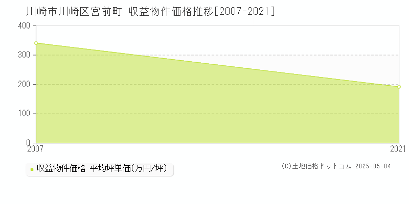 川崎市川崎区宮前町のアパート価格推移グラフ 