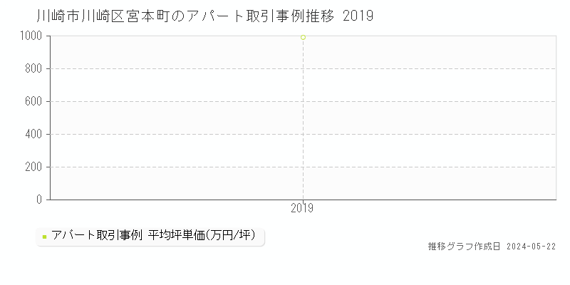 川崎市川崎区宮本町のアパート取引価格推移グラフ 