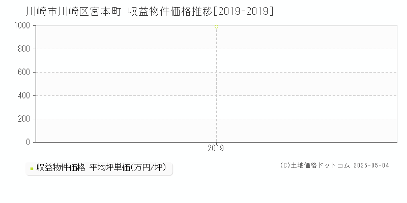 宮本町(川崎市川崎区)の収益物件価格推移グラフ(坪単価)[2019-2019年]