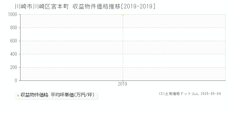 川崎市川崎区宮本町のアパート取引価格推移グラフ 