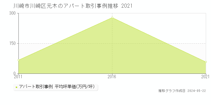 川崎市川崎区元木のアパート取引価格推移グラフ 