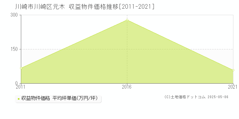 元木(川崎市川崎区)の収益物件価格推移グラフ(坪単価)[2011-2021年]