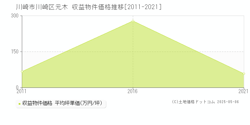 川崎市川崎区元木のアパート取引価格推移グラフ 