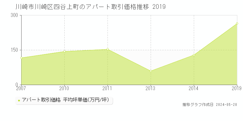 川崎市川崎区四谷上町のアパート価格推移グラフ 