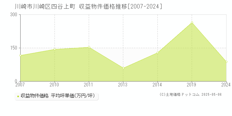 四谷上町(川崎市川崎区)の収益物件価格推移グラフ(坪単価)[2007-2024年]