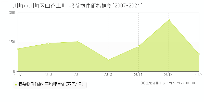 川崎市川崎区四谷上町のアパート価格推移グラフ 