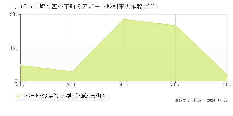 川崎市川崎区四谷下町のアパート価格推移グラフ 
