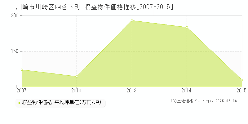 四谷下町(川崎市川崎区)の収益物件価格推移グラフ(坪単価)[2007-2015年]