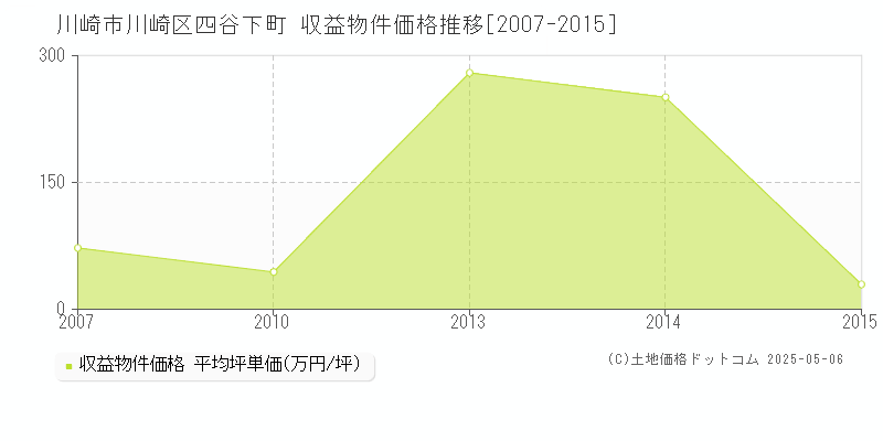 川崎市川崎区四谷下町のアパート価格推移グラフ 