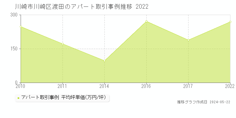 川崎市川崎区渡田のアパート価格推移グラフ 