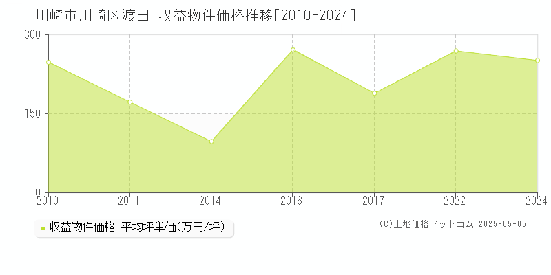 渡田(川崎市川崎区)の収益物件価格推移グラフ(坪単価)[2010-2024年]