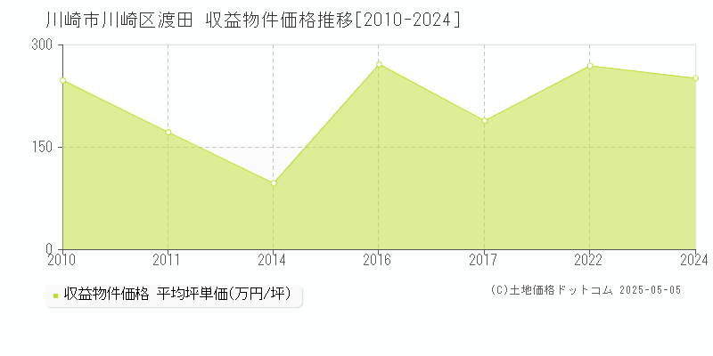 川崎市川崎区渡田のアパート価格推移グラフ 