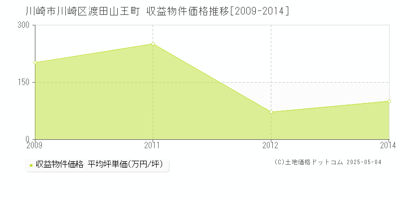 渡田山王町(川崎市川崎区)の収益物件価格推移グラフ(坪単価)[2009-2014年]
