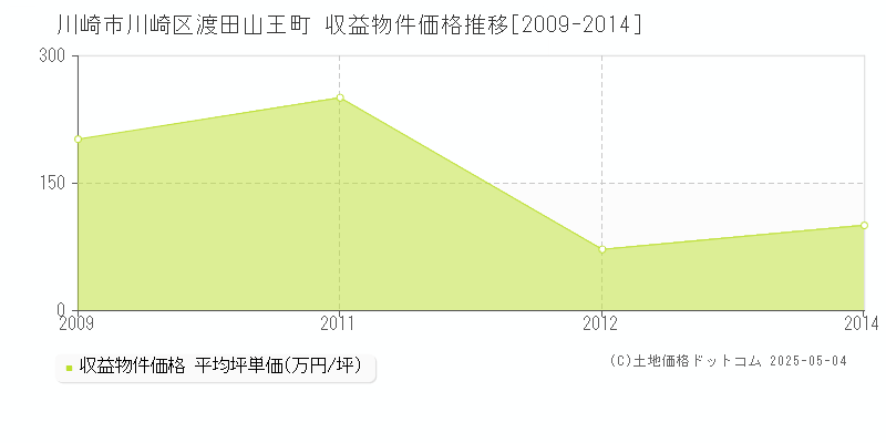 川崎市川崎区渡田山王町のアパート価格推移グラフ 