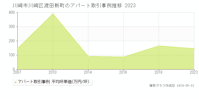 川崎市川崎区渡田新町のアパート価格推移グラフ 