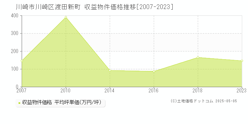 渡田新町(川崎市川崎区)の収益物件価格推移グラフ(坪単価)[2007-2023年]