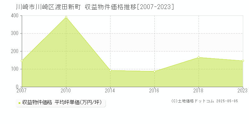 川崎市川崎区渡田新町のアパート価格推移グラフ 