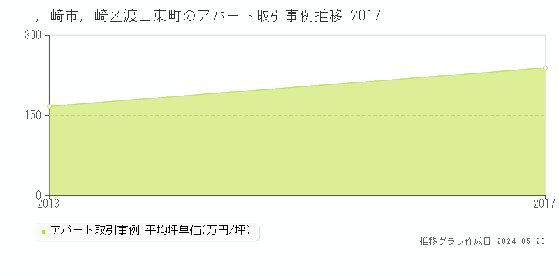 川崎市川崎区渡田東町のアパート価格推移グラフ 