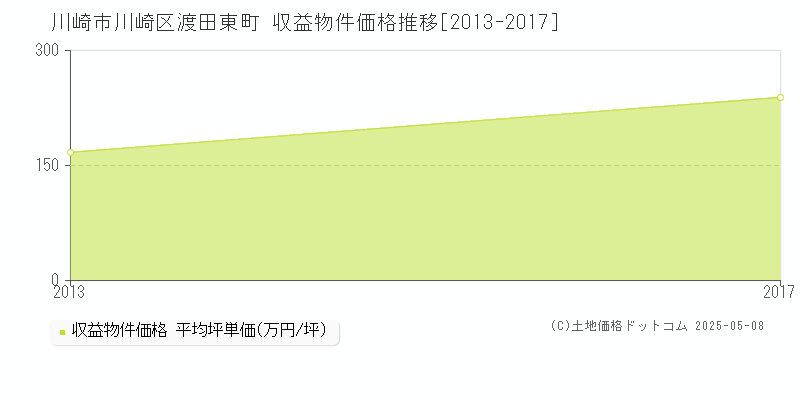 渡田東町(川崎市川崎区)の収益物件価格推移グラフ(坪単価)[2013-2017年]