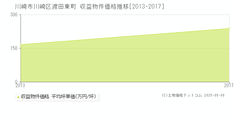 川崎市川崎区渡田東町のアパート価格推移グラフ 