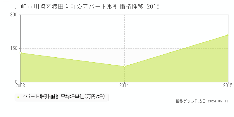 川崎市川崎区渡田向町のアパート取引価格推移グラフ 