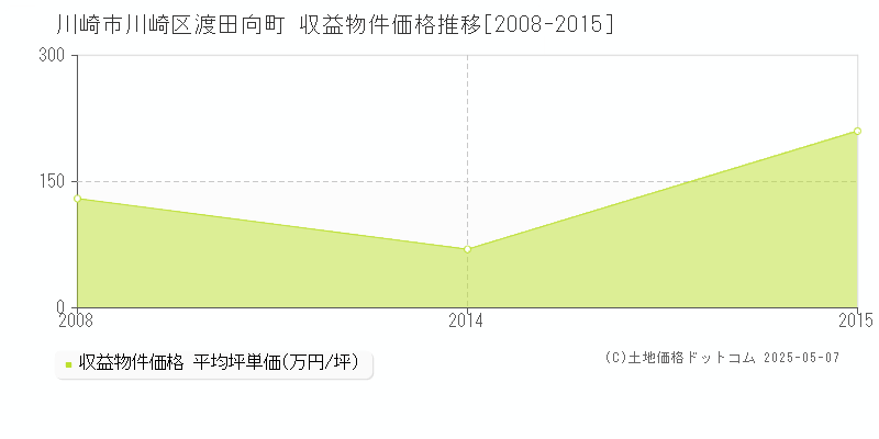 渡田向町(川崎市川崎区)の収益物件価格推移グラフ(坪単価)[2008-2015年]