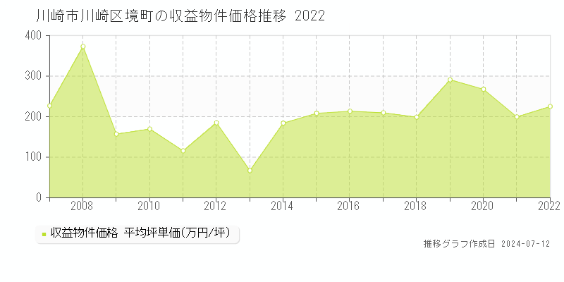 川崎市川崎区境町のアパート価格推移グラフ 