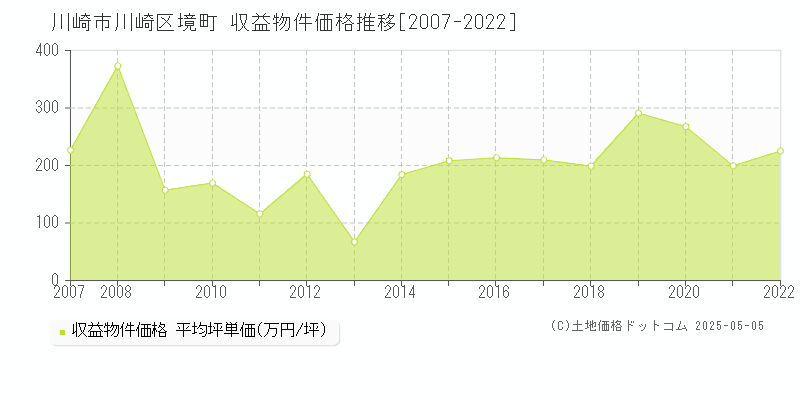 川崎市川崎区境町のアパート価格推移グラフ 