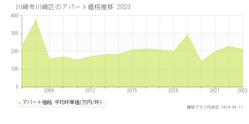 川崎市川崎区全域のアパート価格推移グラフ 