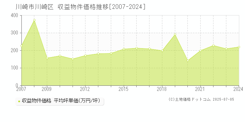 川崎市川崎区(神奈川県)の収益物件価格推移グラフ(坪単価)[2007-2024年]