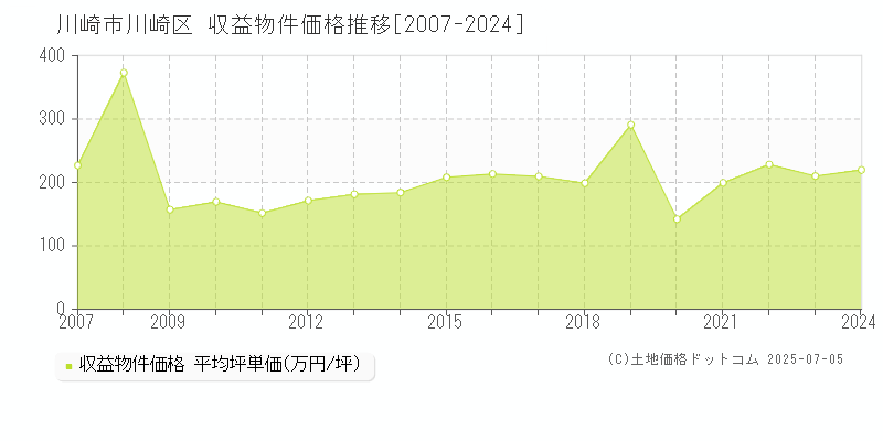 川崎市川崎区全域のアパート価格推移グラフ 