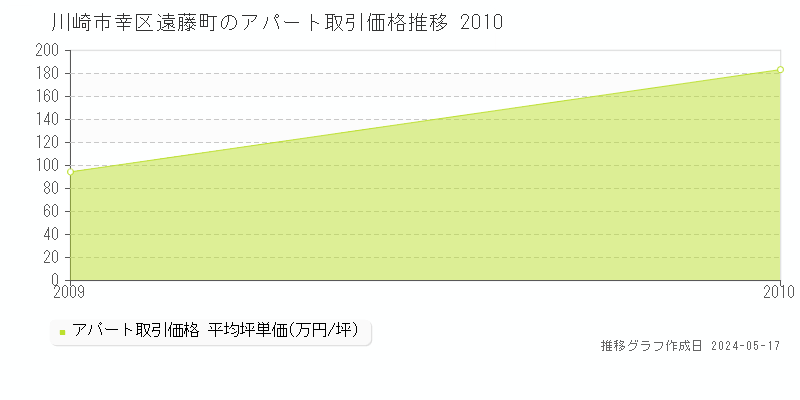 川崎市幸区遠藤町のアパート価格推移グラフ 