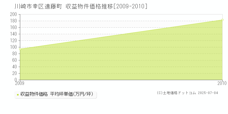 遠藤町(川崎市幸区)の収益物件価格推移グラフ(坪単価)[2009-2010年]