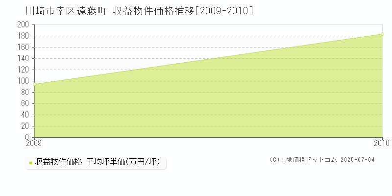 川崎市幸区遠藤町のアパート価格推移グラフ 