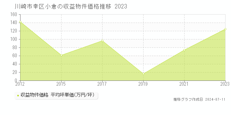 川崎市幸区小倉のアパート価格推移グラフ 